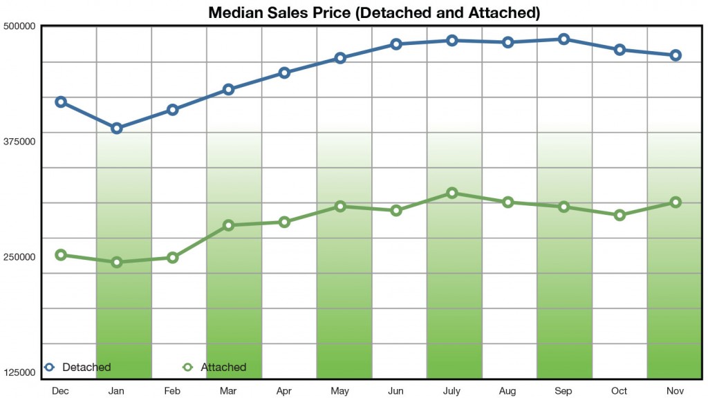 Median Sales Price nov 2013