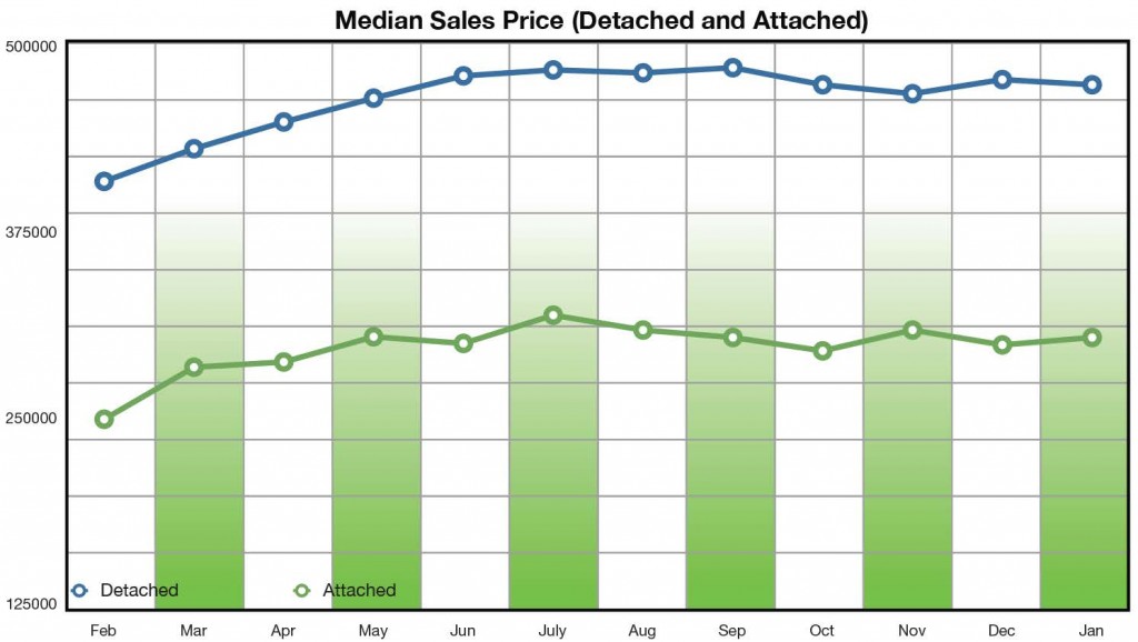 Condo prices as well as single family homes in San Diego remain strong