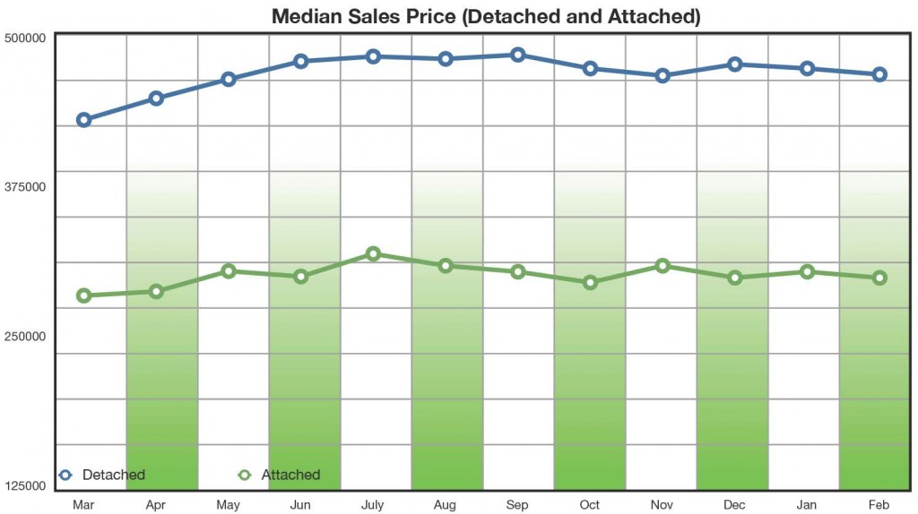 Median Sales Price Feb 2014