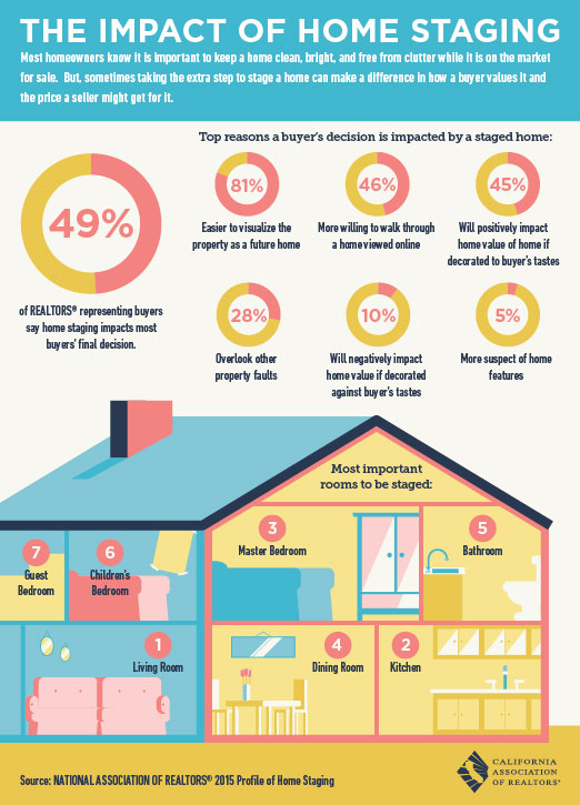 TheImpactofHomeStaging